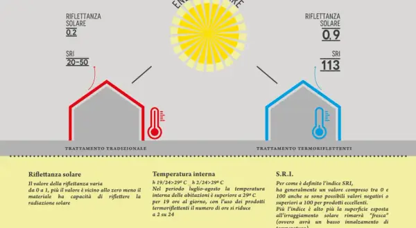 Confronto tra trattamento tradizionale e pittura termoriflettente: il secondo riduce l'assorbimento solare e mantiene più fresca la casa.