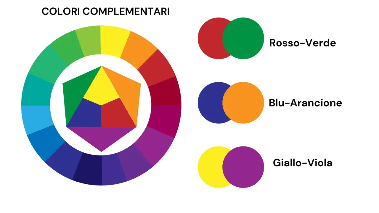 Ruota dei colori che mostra i colori complementari. Il viola è opposto al giallo, suggerendo che il viola è un colore freddo.