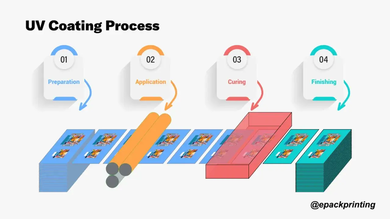 Diagramma del processo di verniciatura UV: preparazione, applicazione, polimerizzazione e finitura. La vernice UV protegge e migliora la stampa.