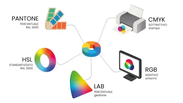 Diagramma che illustra diversi modelli di colore: PANTONE, HSL, LAB, CMYK e RGB, con esempi visivi e descrizioni. Un viaggio nel mondo del codice colore.